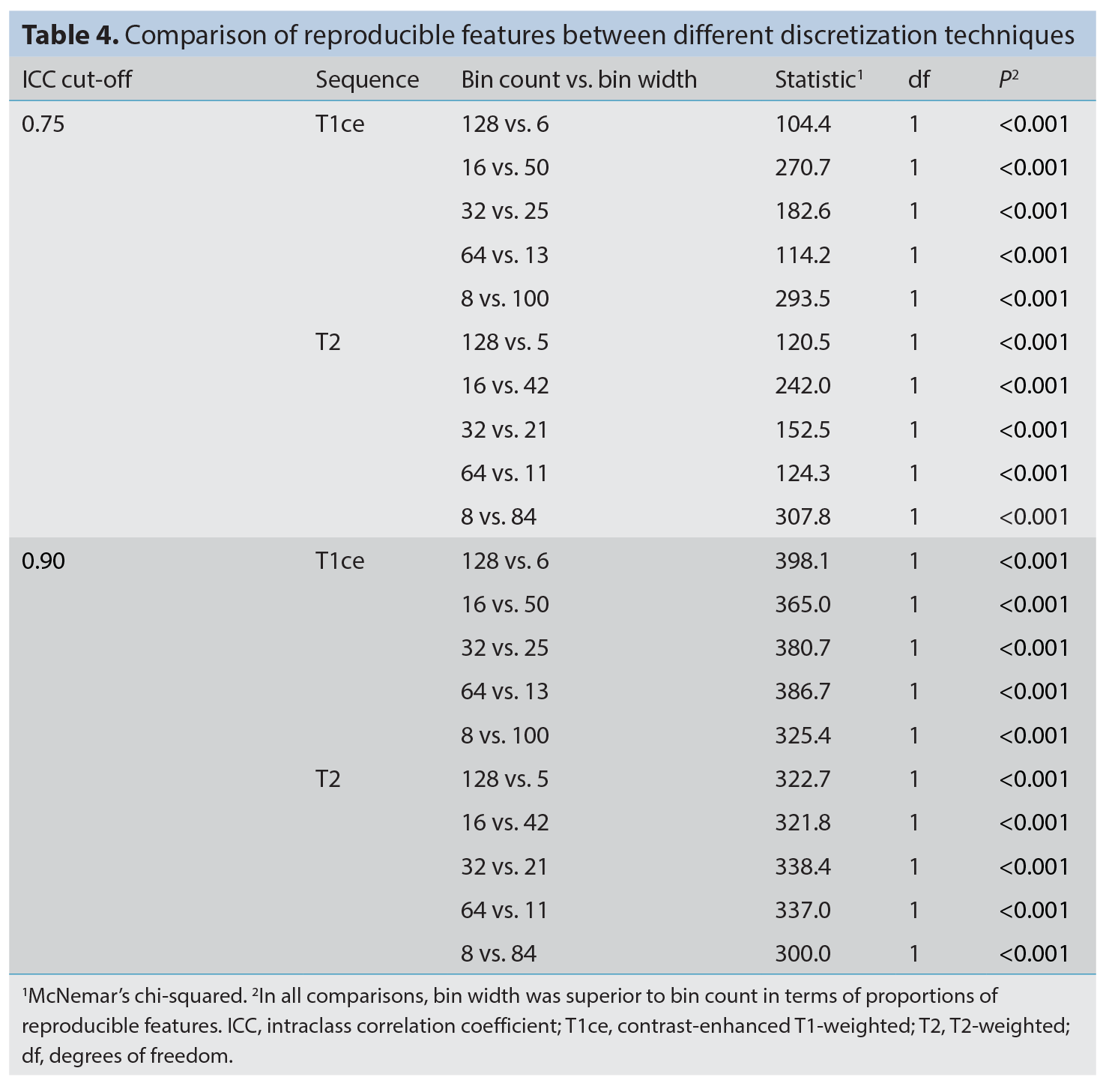 Table 4
