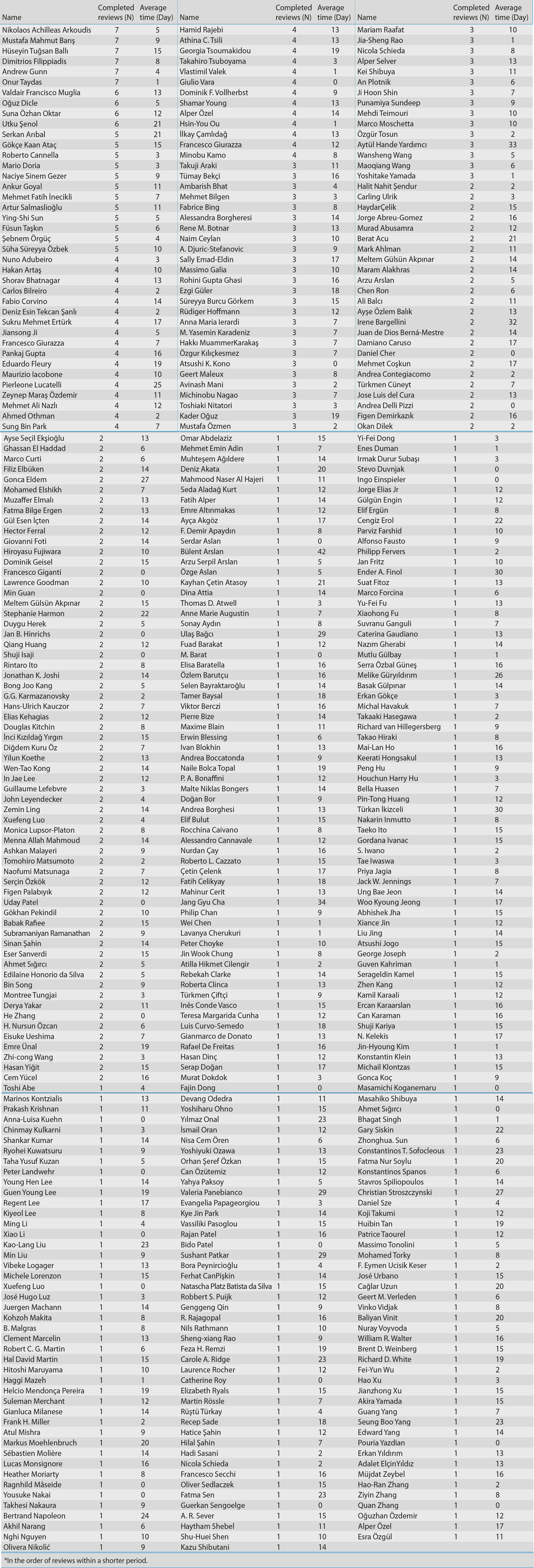Distinction in reviewing – 2021*